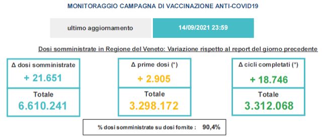 Variazioni dati vaccini in Veneto al 14 settembre ore 23.59