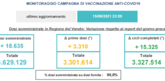 Covid Veneto e province al 16 settembre: 613 contagi (+16,8%), 575 guariti, 1 decesso. Vaccinato con almeno 1 dose 79,7% degli over 12 Variazioni dati vaccini in Veneto al 15 settembre ore 23.59
