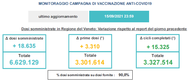 Variazioni dati vaccini in Veneto al 15 settembre ore 23.59