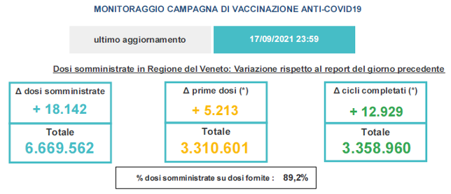 Variazioni dati vaccini in Veneto al 17 settembre ore 23.59