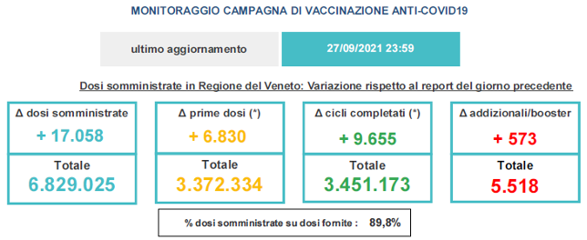 Variazioni dati vaccini in Veneto al 27 settembre ore 23.59