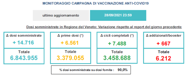 Variazioni dati vaccini in Veneto al 28 settembre ore 23.59