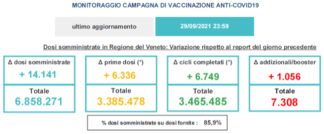 Variazioni dati vaccini in Veneto al 29 settembre ore 23.59