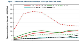 Covid in Veneto: dr. Luca Fusaro illustra andamento Covid-19 e grafici del Servizio Epidemiologico regionale con dati dal 16 al 29 agosto tasso delle nuove infezioni