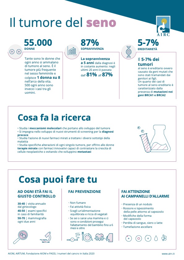 AIRC, Infografica cancro al seno 2021