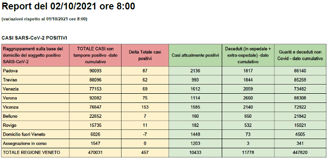 CASI Covid SARS-CoV-2 POSITIVI in Veneto al 2 ottobre alle 8