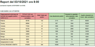 Covid Veneto e province al 3 ottobre: 264 contagi (-42,2%), 351 guariti, 0 decessi. L’82,2% degli over 12 è vaccinato con almeno una dose CASI Covid SARS-CoV-2 POSITIVI in Veneto al 3 ottobre alle 8