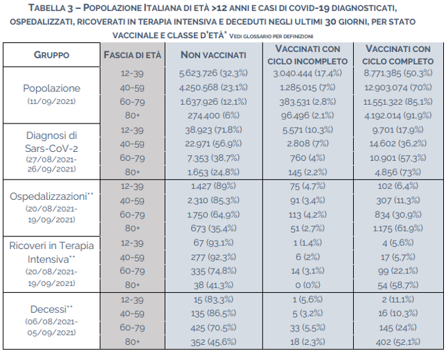 Casi Covid-19 per stato vaccinale