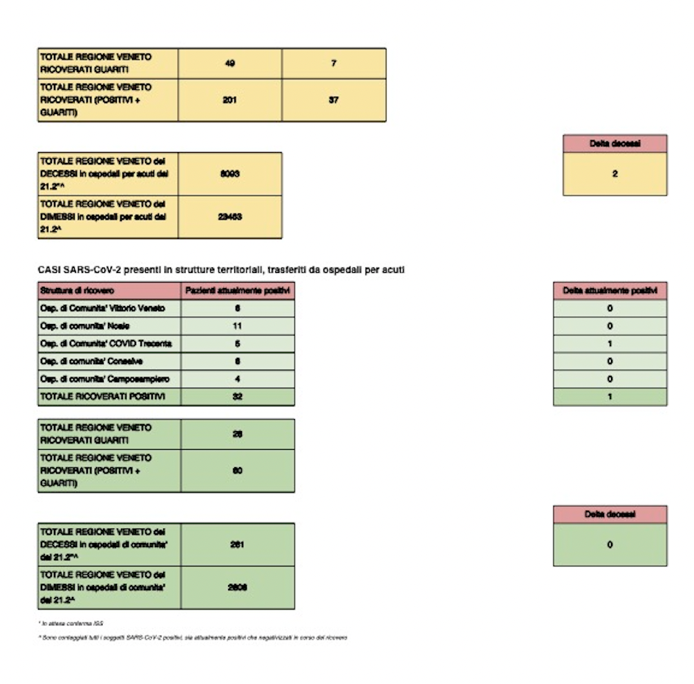 Casi e ricoveri per Covid in Veneto del 10/10/2021 ore 8, seconda pagina