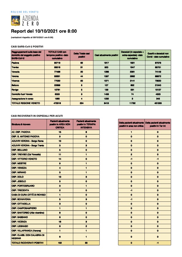 Casi e ricoveri per Covid in Veneto del 10/10/2021 ore 8:00, prima pagina