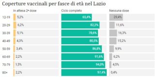 Covid Lazio 10-16 ottobre: contagi 2.151 (-7,7%), giù positività a 0.9%, area medica 4,6% e intensiva 5,3%, almeno una dose a 88.4% over 12 Coperture vaccinali Covid per fasce di età nel Lazio