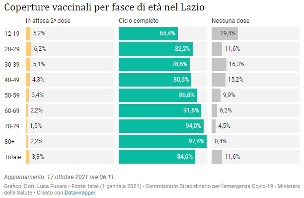 Coperture vaccinali Covid per fasce di età nel Lazio