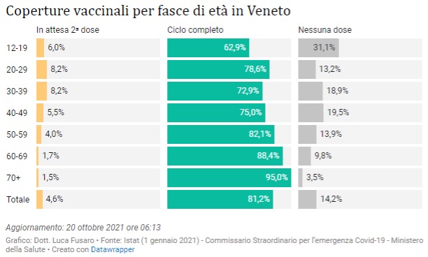 Coperture vaccinali anti covid per fasce di età in Veneto