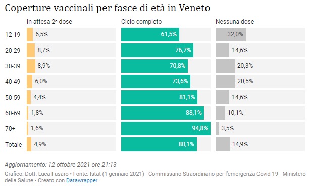 Coperture vaccinali per fasce di età in Veneto