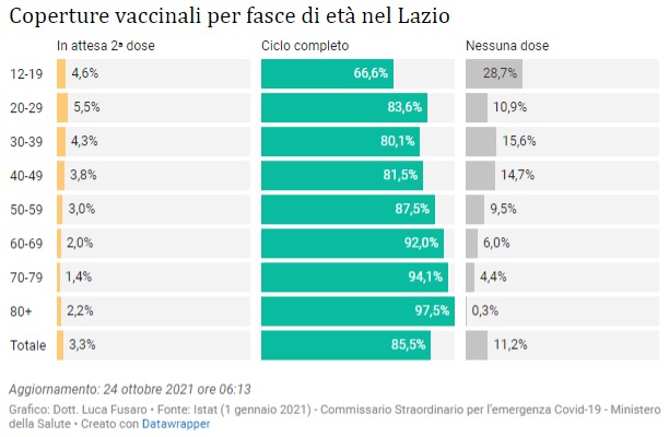 Coperture vaccinali anti covid per fasce di età nel Lazio