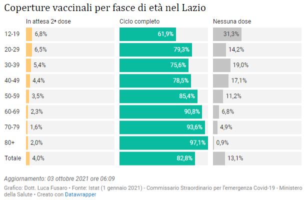 Coperture vaccinali per fasce di età nel Lazio