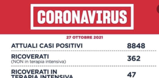 Covid Lazio 27 ottobre: tamponi 32.734 (-), nuovi positivi 503 (+66), 5 decessi (-5), 362 ricoverati (+8), 47 terapie intensive (-4) e 353 guariti Covid Lazio 27 ottobre 2021