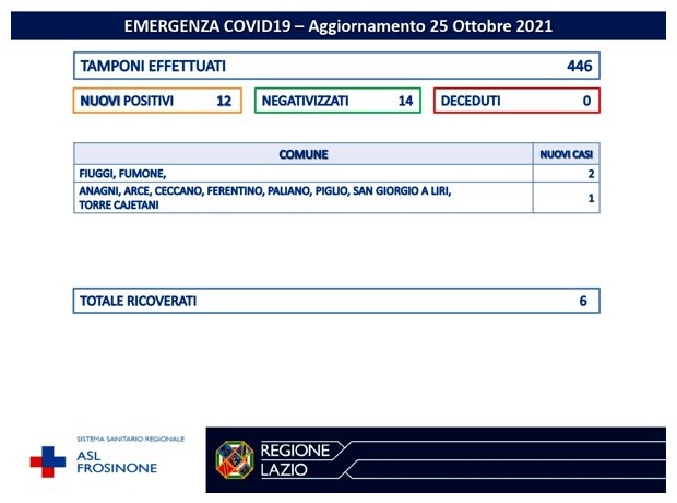 Covid SARS COVID-19 Asl Frosinone bollettino del 25-10-2021