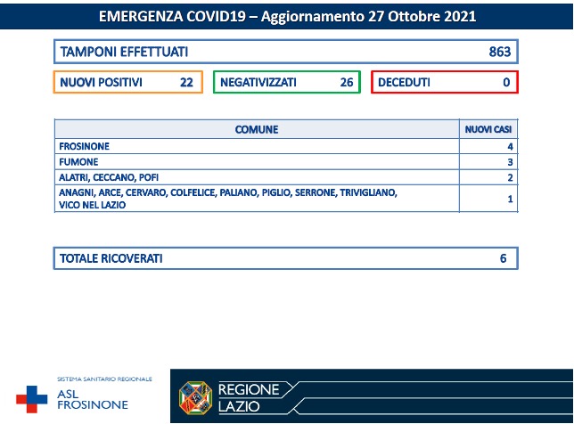 Covid SARS COVID-19 Asl Frosinone bollettino del 27-10-2021