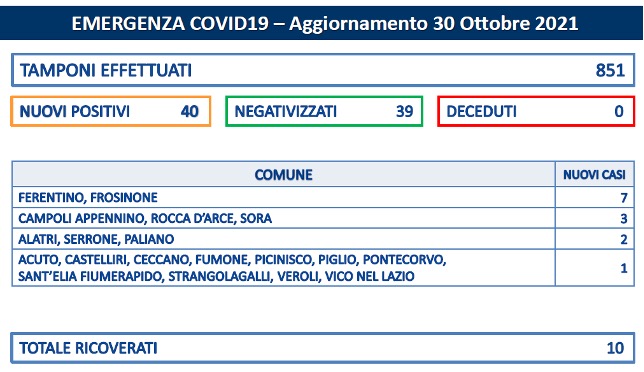 Covid SARS COVID-19 Asl Frosinone bollettino del 30-10-2021