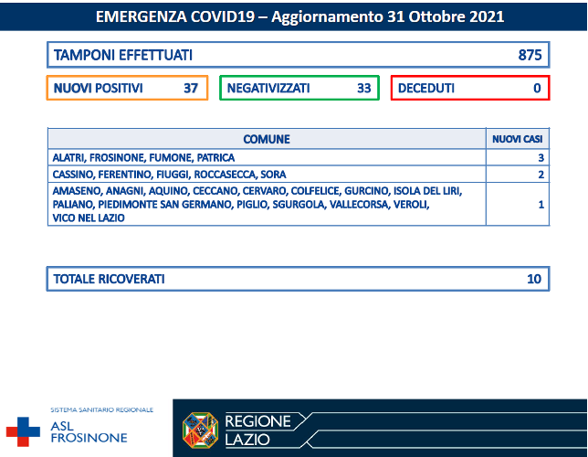 Covid SARS COVID-19 Asl Frosinone bollettino del 31-10-2021