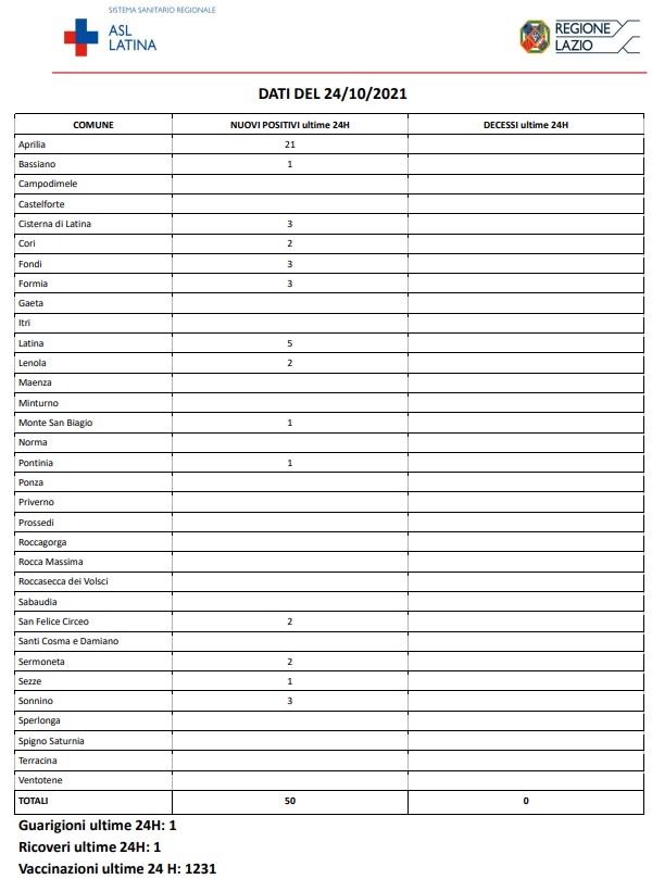 Covid SARS COVID-19 Asl Latina bollettino del 24:10:2021