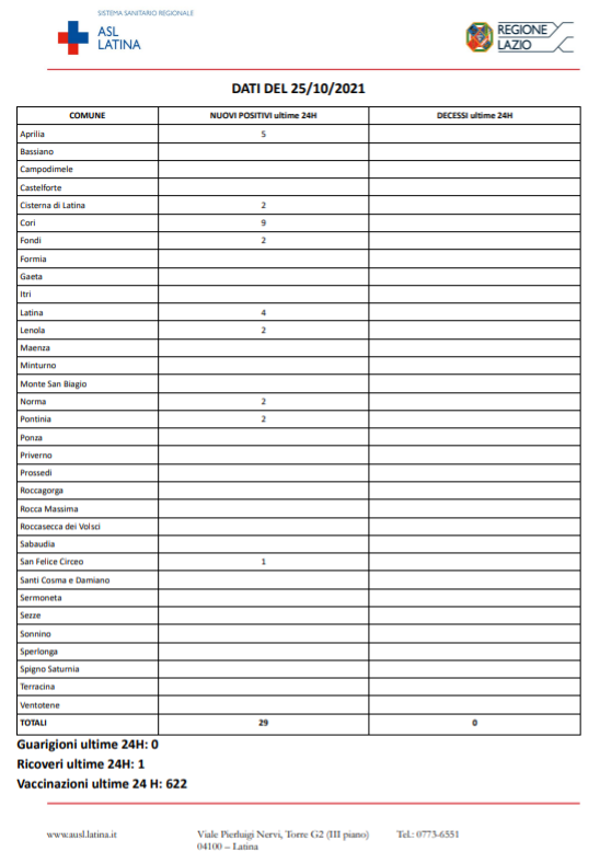 Covid SARS COVID-19 Asl Latina bollettino del 25-10-2021
