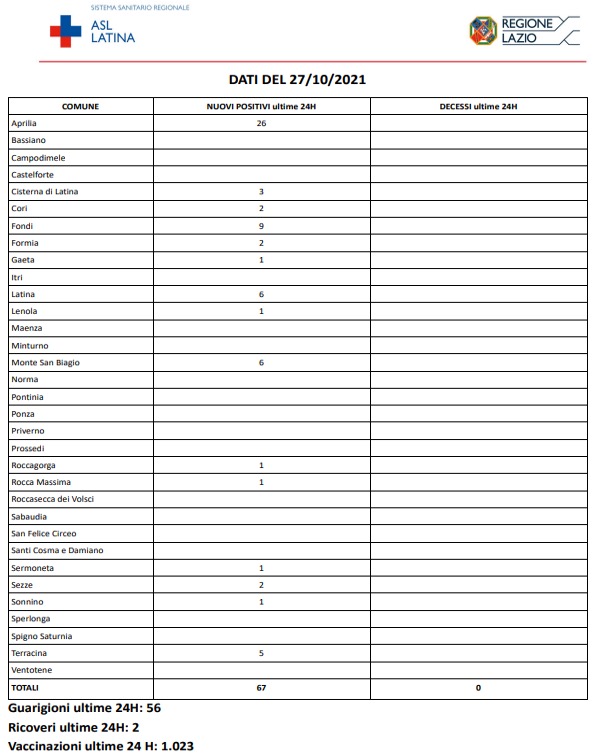 Covid SARS COVID-19 Asl Latina bollettino del 27-10-2021