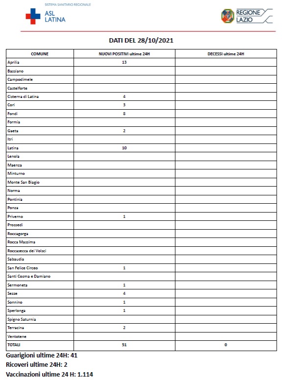 Covid SARS COVID-19 Asl Latina bollettino del 28-10-2021