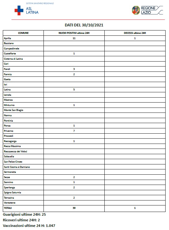 Covid SARS COVID-19 Asl Latina bollettino del 30-10-2021