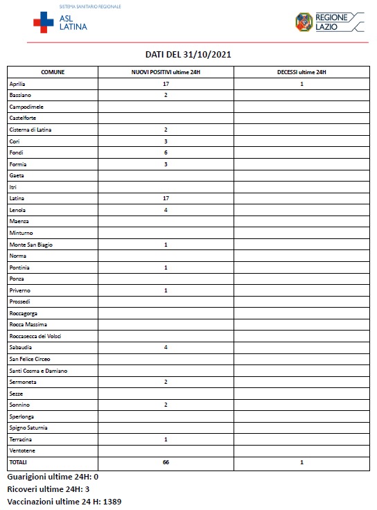 Covid SARS COVID-19 Asl Latina bollettino del 31-10-2021