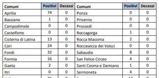 Bollettino settimanale Covid-19 ASL Latina dal 20 al 26 ottobre 2021: dati comune per comune e delle scuole Dati covid comunali diella provincia di Latina