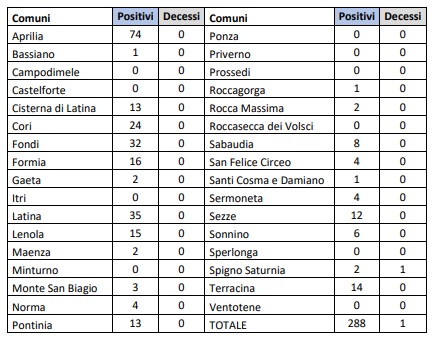 Dati covid comunali diella provincia di Latina Dati covid comunali diella provincia di Latina
