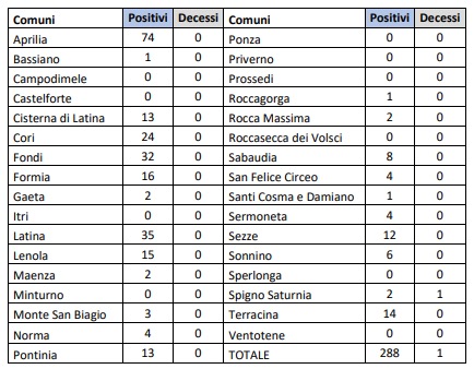 Dati covid comunali diella provincia di Latina