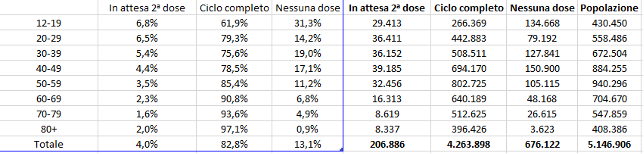 Dati vaccini 03 ottobre ore 06 e 09