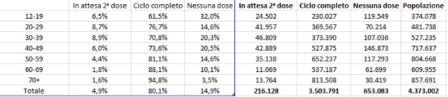 Dati vaccini 12 ottobre ore 21 e 13