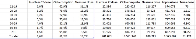 Dati vaccini 20 ottobre ore 06 e 13