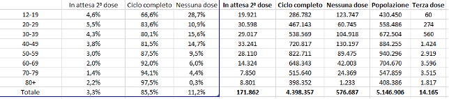 Dati vaccini 24 ottobre ore 06 e 13