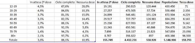 Dati vaccini 31 ottobre ore 07 e 11