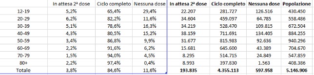 Dati vaccini Covid 17 ottobre ore 06 e 11