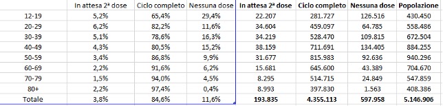 Dati vaccini Covid 17 ottobre ore 06 e 11