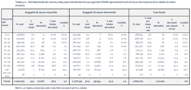 Distribuzione dei casi