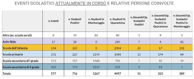 Eventi scolastici attualmente in corso