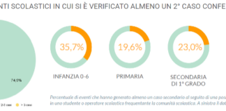 Scuole e Covid-19, i numeri aggiornati in Veneto: 656 eventi scolastici, 30,2% scuola primaria. 13.064 coinvolti inclusi in quarantena o monitoraggio Eventi scolastici in cui si è verificato almeno un 2° caso confermato