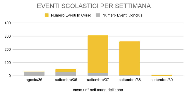 Eventi scolastici per settimana