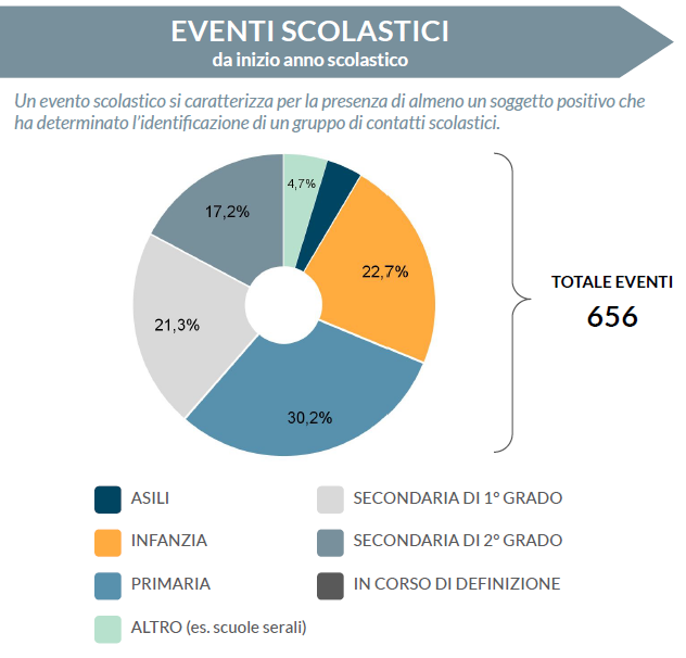 Eventi scolastici