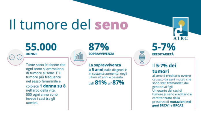 I dati del cancro al seno