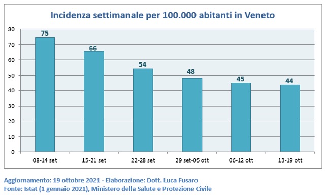 Incidenza settimanale per 100.000 abitanti in Veneto