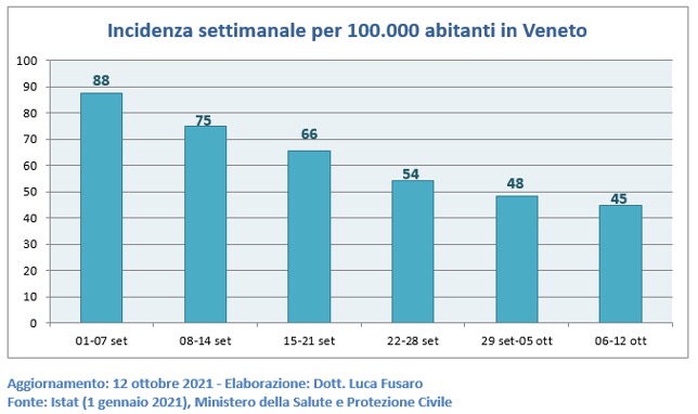 Incidenza settimanale per 100.000 abitanti in Veneto