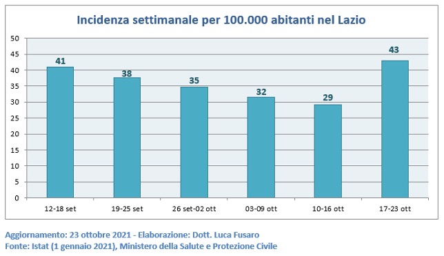 Incidenza settimanale per 100.000 abitanti nel Lazio